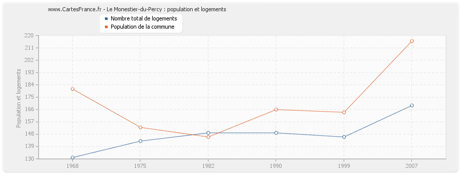 Le Monestier-du-Percy : population et logements